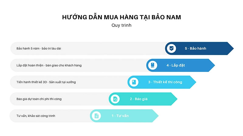 Quy trình thi công nội thất trọn gói chuyên nghiệp