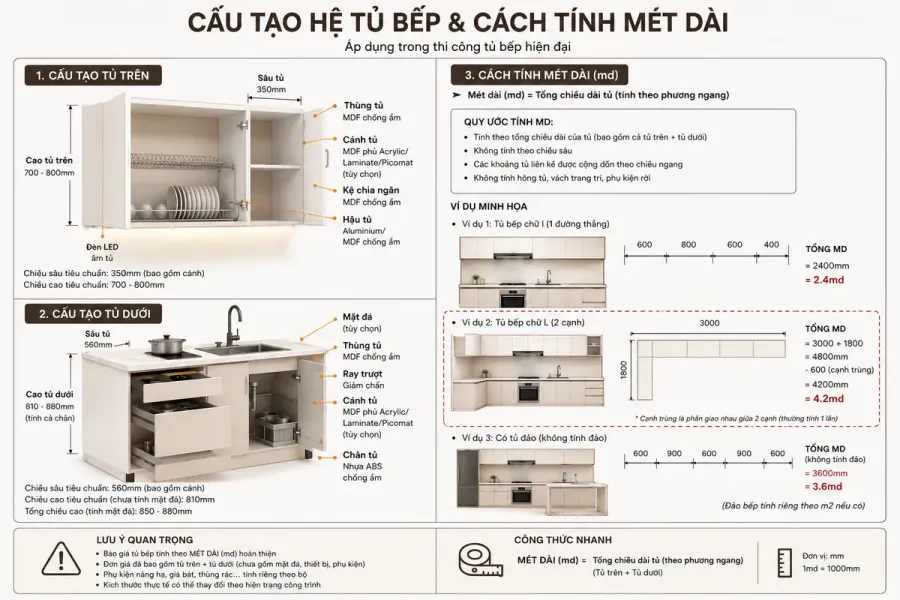 Minh họa cách tính giá tủ bếp theo mét dài