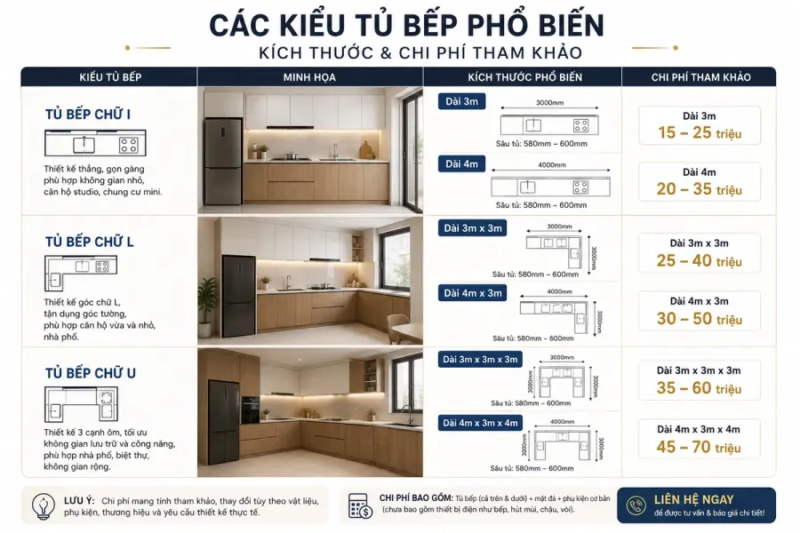 Chi phí tủ bếp thay đổi theo kích thước và kiểu dáng thiết kế thực tế.