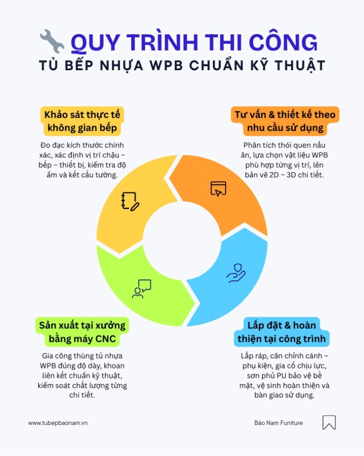 Quy trình thi công tủ bếp nhựa WPB đúng kỹ thuật