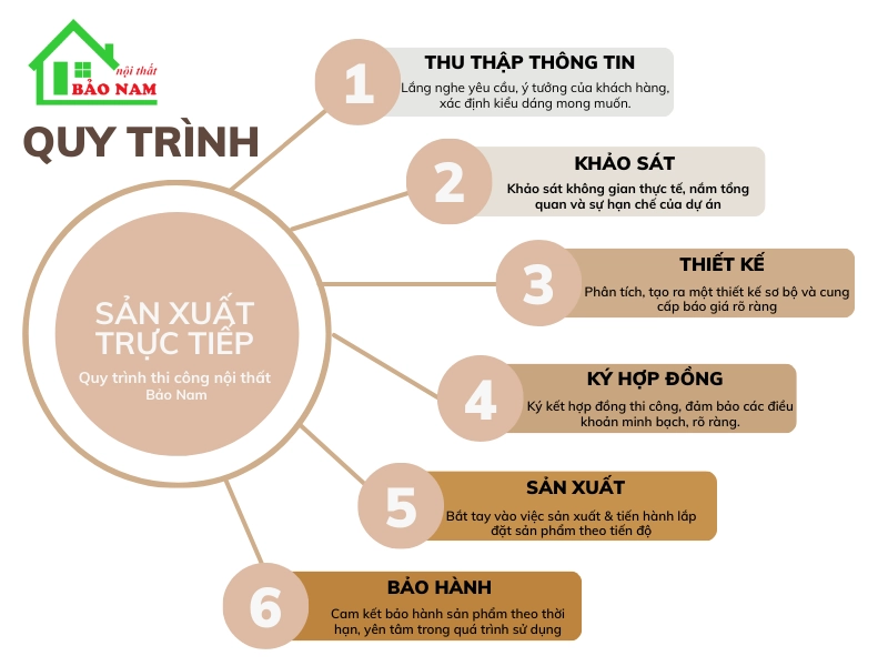 Quy trình thiết kế & thi công tủ áo cánh kính tại Nội Thất Bảo Nam