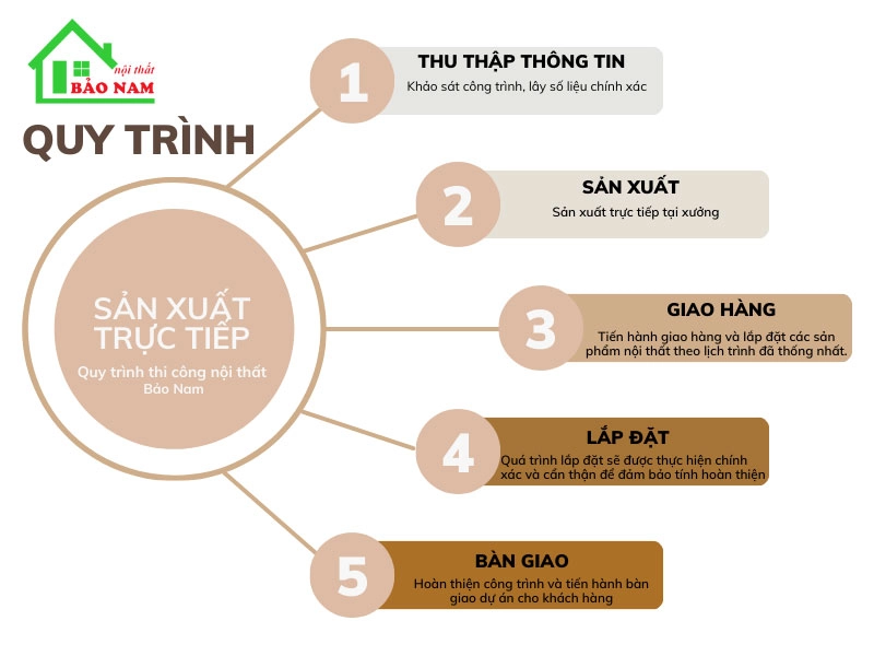 Quy trình Sản Xuất & Lắp Đặt tủ bếp MDF tại xưởng Nội Thất Bảo Nam
